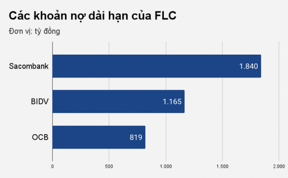 2 Cac Ngan Hang Chu No Cua Flc Len Tieng Sau Khi Ong Trinh Van Quyet Bi Bat