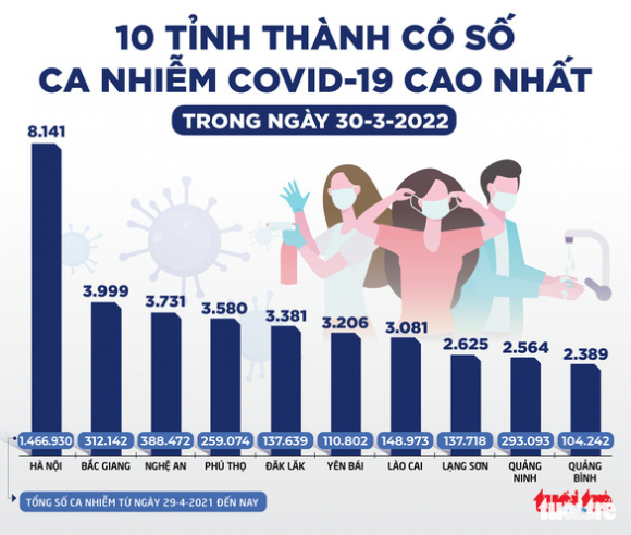 2 Tin Sang 31 3 Covid 19 De Lai 203 Di Chung 52 Nguoi Gap Van De Ve Tri Nho Sau Khi Khoi Benh