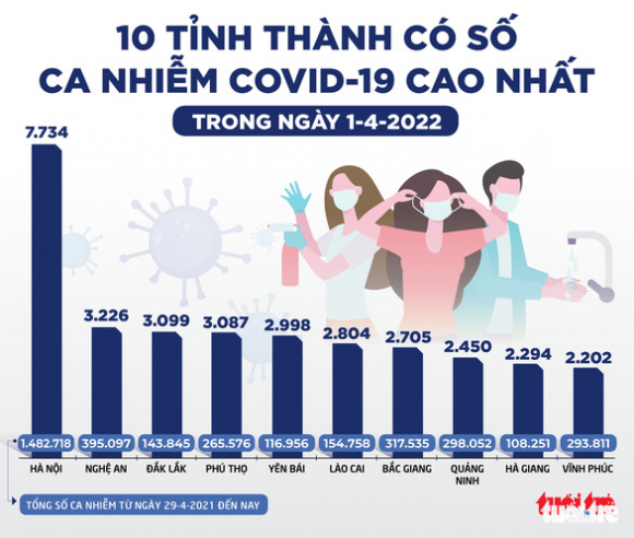 2 Tin Sang 2 4 Ha Noi So Mac Moi Giam 75 So Voi Giua Thang 3 Hau Covid 19 Co The Loan Mui