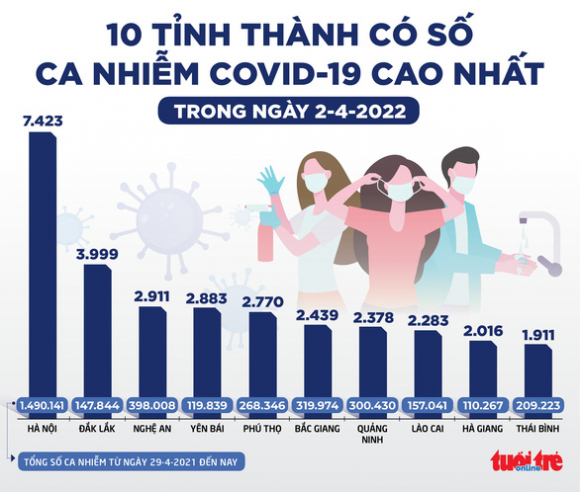 2 Tin Sang 3 4 Ti Le Hoi Phuc Khi Mac Omicron Den 96 Tphcm Cuu 1 Be Gai Nam Vien 108 Ngay