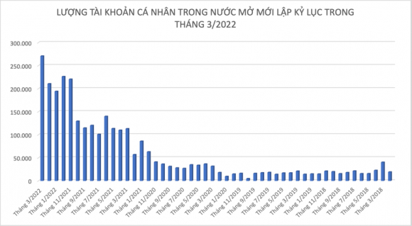 2 Ky Luc Lich Su 271000 Tai Khoan Ca Nhan Mo Moi Viet Nam Can Moc 5 Dan So Danh Chung Khoan