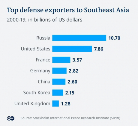 2 Tai Sao Cac Nuoc Dong Nam A Tiep Tuc Mua Vu Khi Cua Nga