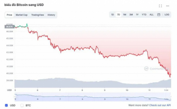 1 Gia Bitcoin Roi Tu Do Xuong Duoi 40000 Usd