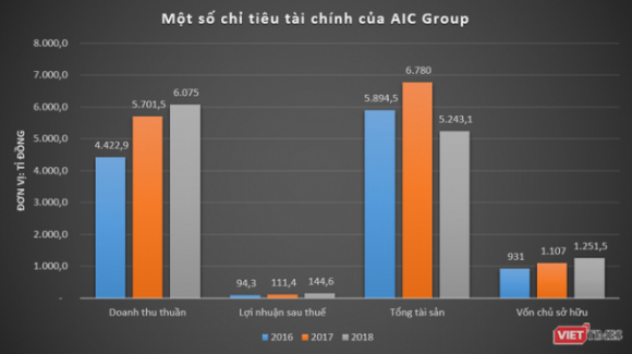 2 Co Nghiep Khung Cua Cuu Chu Tich Aic Group Nguyen Thi Thanh Nhan