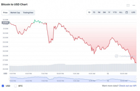 1 Thi Truong Do Lua Gia Bitcoin Giam Sau Xuyen Moc 27000 Usd