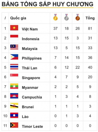 1 Cap Nhat Bang Tong Sap Bang Xep Hang Huy Chuong Sea Games 31