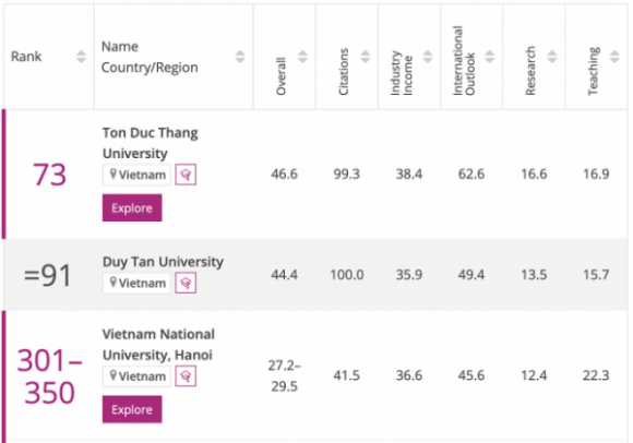 2 Viet Nam Lan Dau Co Dai Hoc Vao Top 100 Chau A