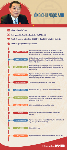 1 Qua Trinh Cong Tac Cua Ong Chu Ngoc Anh