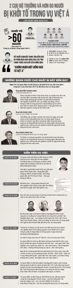 1 Den Nay 2 Cuu Bo Truong Va Hon 60 Nguoi Bi Khoi To Lien Quan Vu Viet A