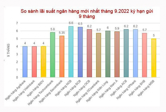 2 Co 200 Trieu Nen Gui Tiet Kiem O Ngan Hang Nao De Nhan Lai Suat Cao