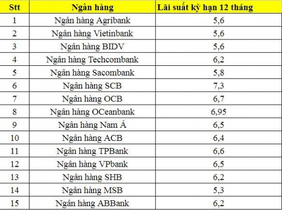 3 Co 200 Trieu Nen Gui Tiet Kiem O Ngan Hang Nao De Nhan Lai Suat Cao