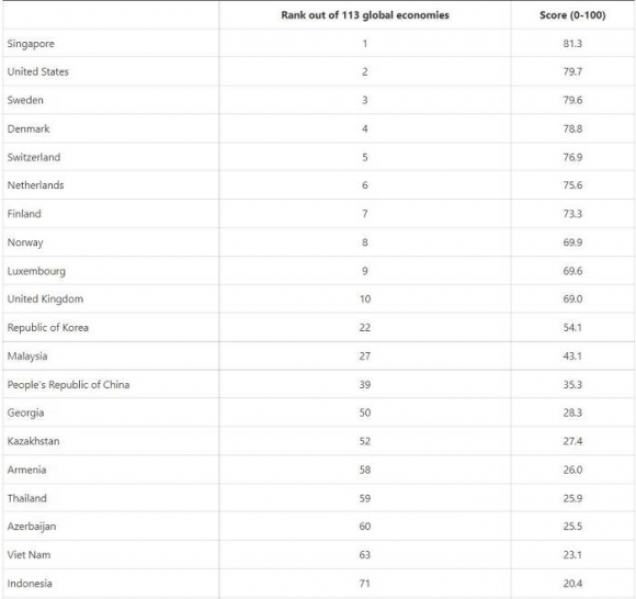 2 Viet Nam Xep 63 Toan Cau Ve Moi Truong So He Thong Ho Tro Startup