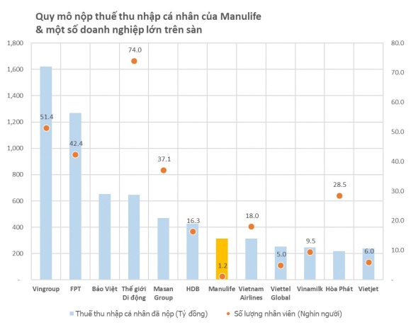 5 Thu Nhap Trong Mo Cua Nhan Vien Manulife Viet Nam Chi Phi Luong Binh Quan 1 Ty Dongnguoinam Chua Ke Hoa Hong Nop Thue Thu Nhap Cung Cao Hon Luong Nhieu Ngan Hang