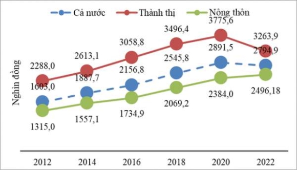 2 Moi Nguoi Viet Chi Tieu 28 Trieu Dongthang