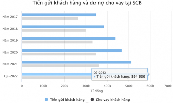 2 Scb Tung La Ngan Hang Tu Nhan Co Tai San Lon Nhat Viet Nam Duoi Bong Van Thinh Phat