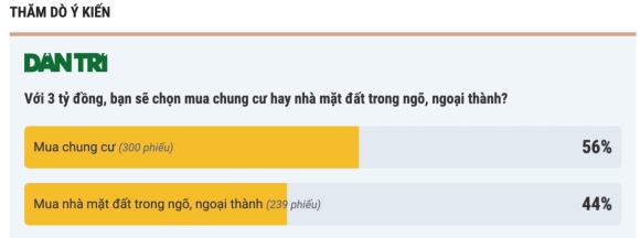 2 Lam Nghe Gi Mua Duoc Chung Cu 3 Ty Dong Tai Ha Noi Tphcm Nhanh Nhat