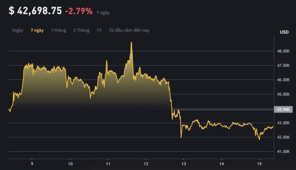 1 Bitcoin Bi Ban Thao Sau Khi Quy Etf Duoc Phe Duyet