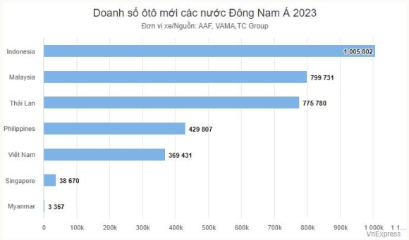 2 Thi Truong Oto Viet Nam Sut Giam Manh Nhat Dong Nam A