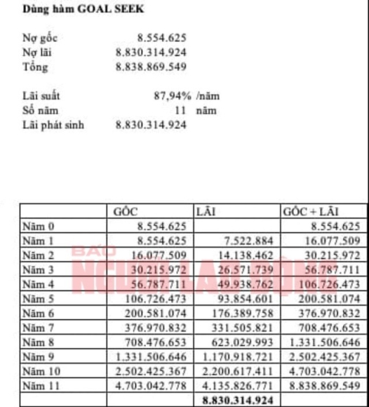 2 Vu Xai The Tin Dung 85 Trieu Dong Om No 88 Ty Dong Con So 88 Ty Dong O Dau Ra