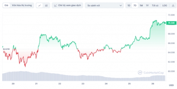 1 Bitcoin Tang Vot Tro Lai Vung 70000 Usd