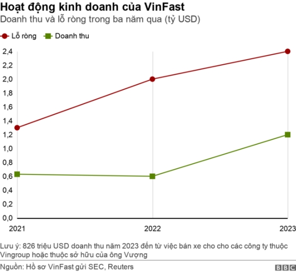 2 Vinfast Thua Lo Lam Tang Rui Ro Cho Vingroup