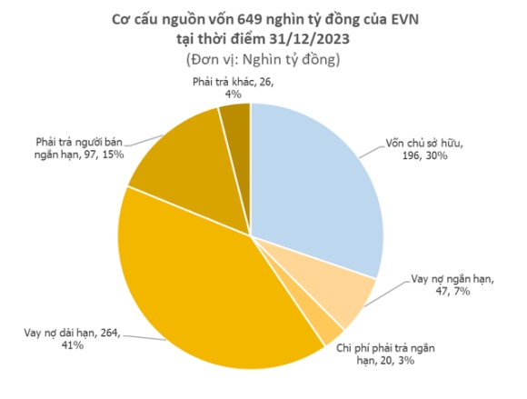 3 Evn Lo Hon 1 Ty Usd Trong Nam 2023 Moi Ngay Phai Tra Hon 52 Ty Dong Tien Lai Vay