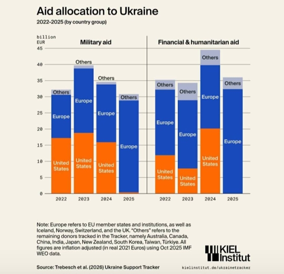 2 Chau Au Ganh Vac Trong Trach Vien Tro Quan Su Cho Ukraina Thay My Trong Nam 2025
