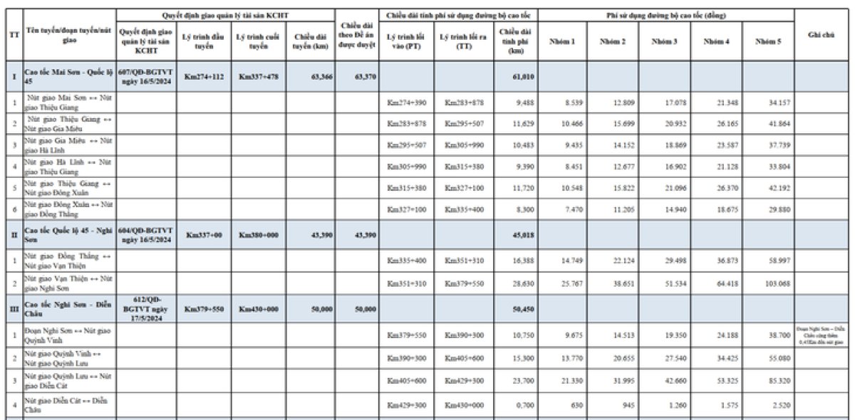 2 De Xuat Muc Thu Phi  5 Doan Tuyen Duong Cao Toc Bac   Nam