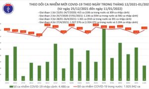 Ngày 11/1: Cả nước có 16.035 ca mắc COVID-19; Hà Nội chạm mốc 2.900 ca