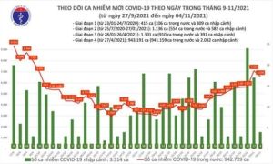 Việt Nam thêm 6.580 ca Covid-19, TP.HCM và Bình Dương có số mắc cao nhất