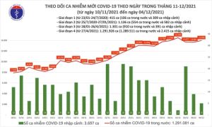 Thêm 13.998 ca COVID-19, Hà Nội giảm 336 ca