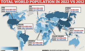 Dân số toàn cầu đạt 8 tỉ người hôm nay
