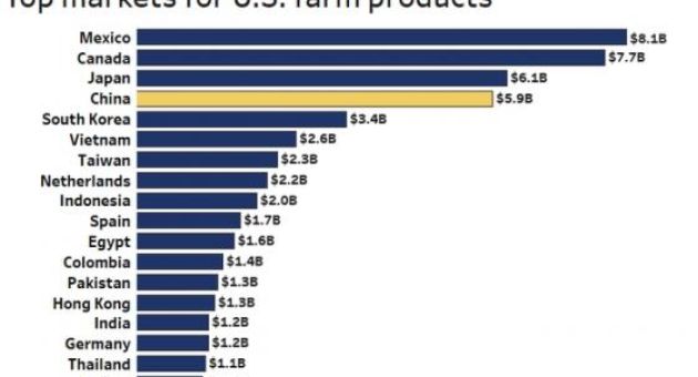 TQ đi nước cờ táo bạo chưa từng có: Mất khách hàng sộp, nông dân Mỹ đã