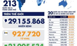 Dịch COVID-19 ngày 14-9: Thế giới hơn 29 triệu ca, Israel phong tỏa toàn quốc...