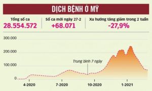 Mỹ sẽ thoát COVID-19 vào mùa thu, còn corona thành cúm mùa vào năm 2022?