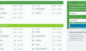 Xếp hạng nền kinh tế tự do nhất thế giới: Hong Kong rơi từ top đầu xuống 107