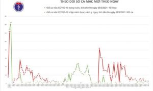 Sáng 6/3, có thêm 7 ca mắc COVID-19 ở Thái Nguyên và Hải Dương
