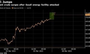 Cảng dầu lớn nhất thế giới bị tấn công, giá vượt 70 USD/thùng