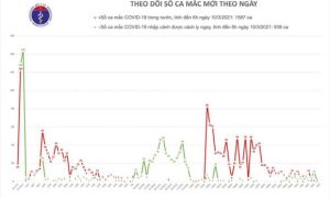 Sáng 12/3, có 2 ca mắc COVID-19 tại Hải Dương; gần 45.000 người đang cách ly...