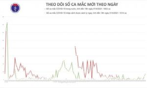 Chiều 1/4, thêm 14 ca mắc COVID-19 tại Cà Mau, Kiên Giang và Bến Tre