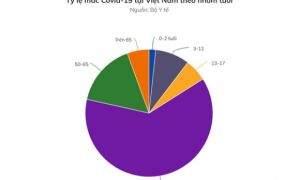 41% người Việt trên 18 tuổi đã tiêm ít nhất một liều vaccine Covid-19