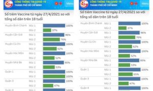 TP.HCM điều chỉnh thông tin 100% người dân quận 1 tiêm mũi 2 xuống còn 65%