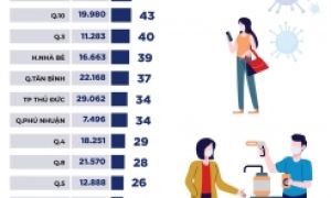 Infographic số ca COVID-19 tại các quận huyện ở TP.HCM ngày 5-10