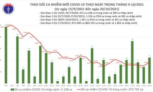 Ngày 20/10: Có 3.646 ca mắc COVID-19, hơn 1.700 bệnh nhân khỏi