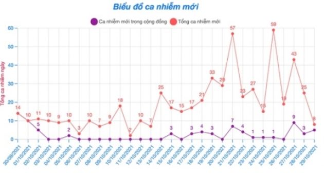 Nhiều F0 Phú Thọ là công nhân, nhân viên cung cấp suất ăn KCN