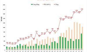 Covid-19 tại Hà Nội: Thêm 1.765 F0, trong đó có 733 ca cộng đồng