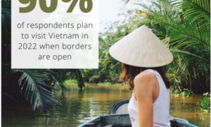 90% du khách Singapore mong ngày trở lại Việt Nam
