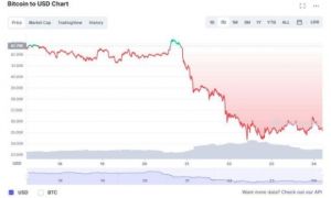 Đằng sau cú rơi đột ngột của Bitcoin