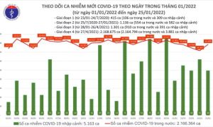 Cả nước thêm 15.734 ca mắc COVID-19, tăng 1.392 ca so với hôm qua