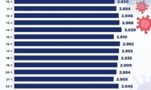 Tin COVID-19 chiều 2-2: Số ca mới giảm mạnh, còn 8.744 ca